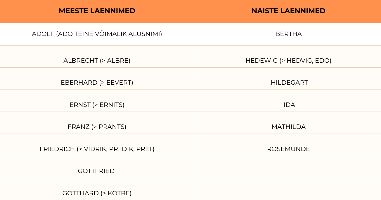 Tabel saksa keelest tulnud eesti nimedest.